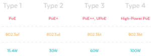 Read more about the article PoE vs PoE+ vs PoE++ Switch: How to Choose?